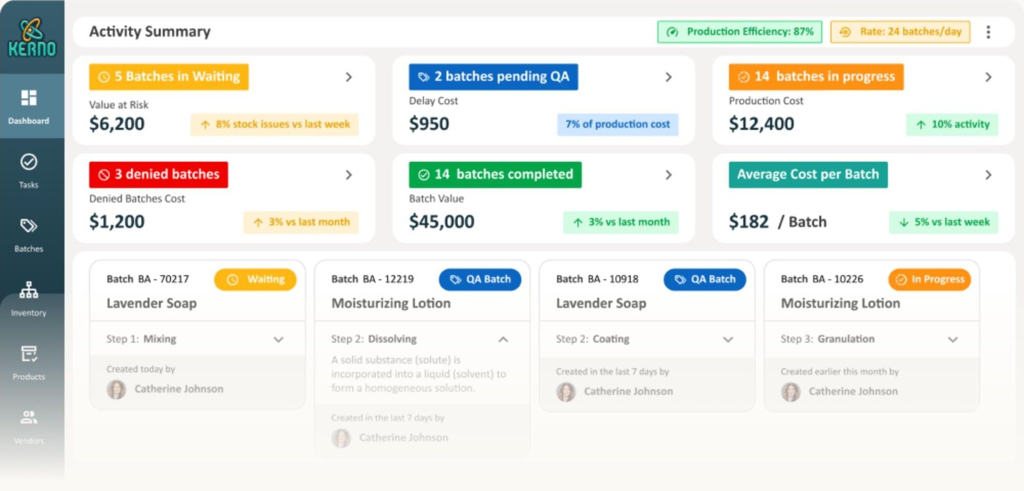Kerno dashboard: the Activity Summary shows batches waiting, pending QA, in progress, denied and completed with their costs, above cards for each batch and its current production step.